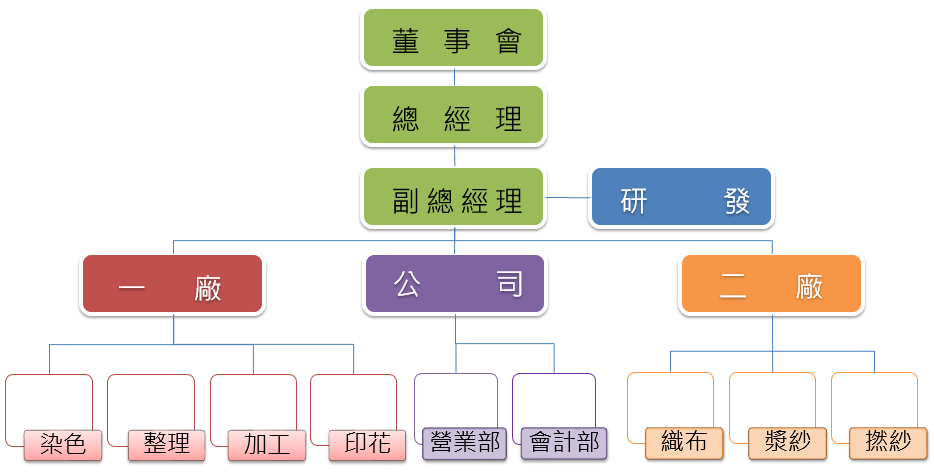 和友紡織組織圖