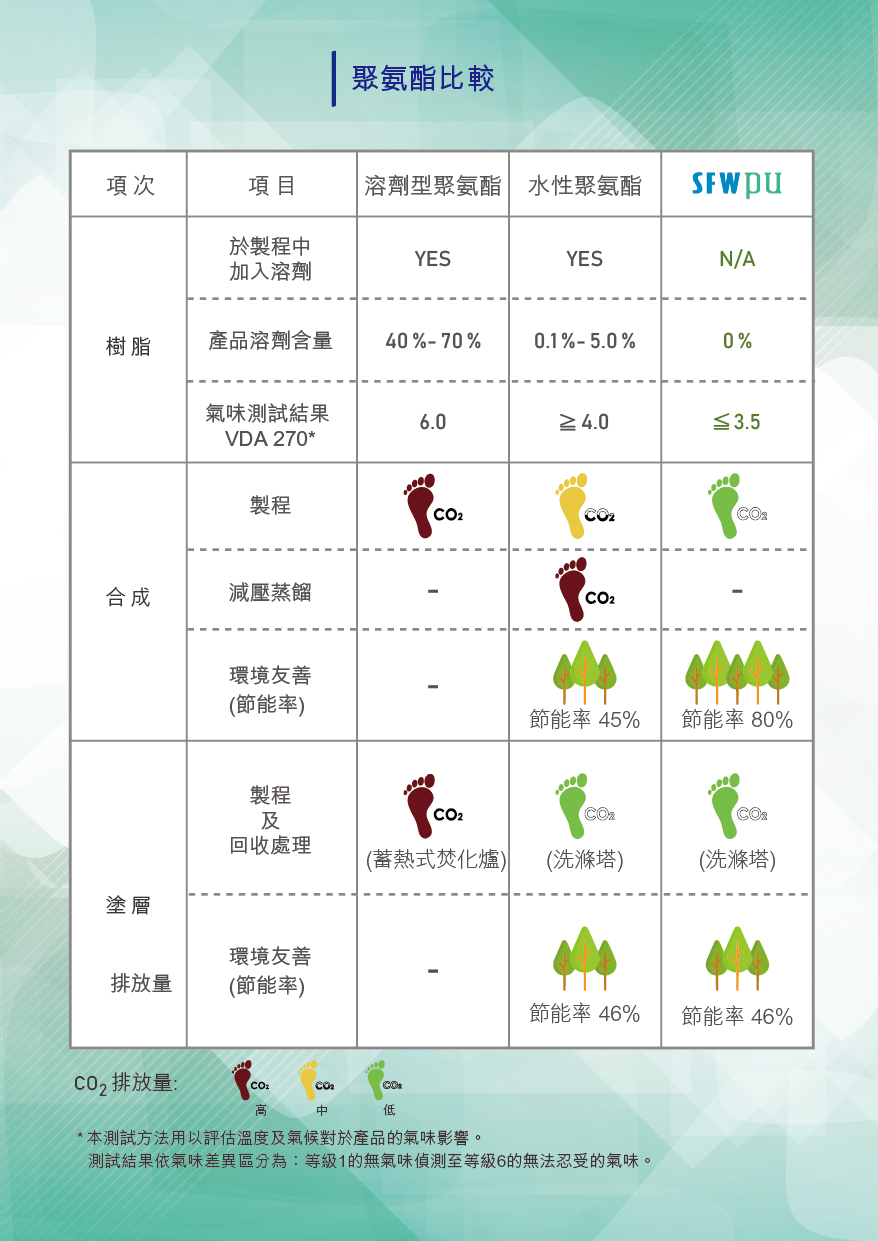 PU comparsion